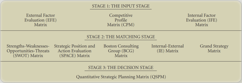 Strategy Formulation Analytical Framework: A 3-stage strategic planning process showing the Input Stage, Matching Stage, and Decision Stage with key business matrices like SWOT, BCG, and QSPM.